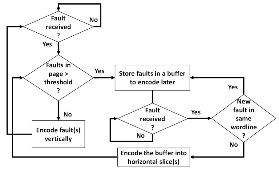 Optimization Diagnosis Strategies for Automotive SoC Embedded Memory