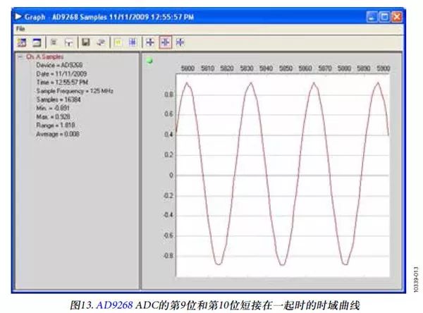 FPGA and ADC Digital Data Output Interface