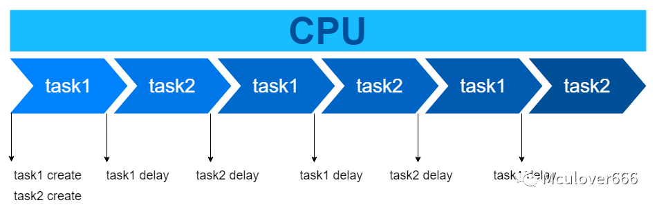 Understanding Task Synchronization Mechanisms in RTOS