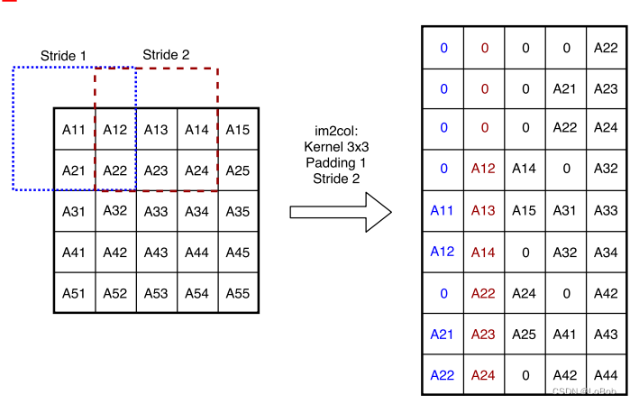 In-depth Analysis of CMSIS-NN Neural Network Inference Library for ARM Cortex-M Series Chips