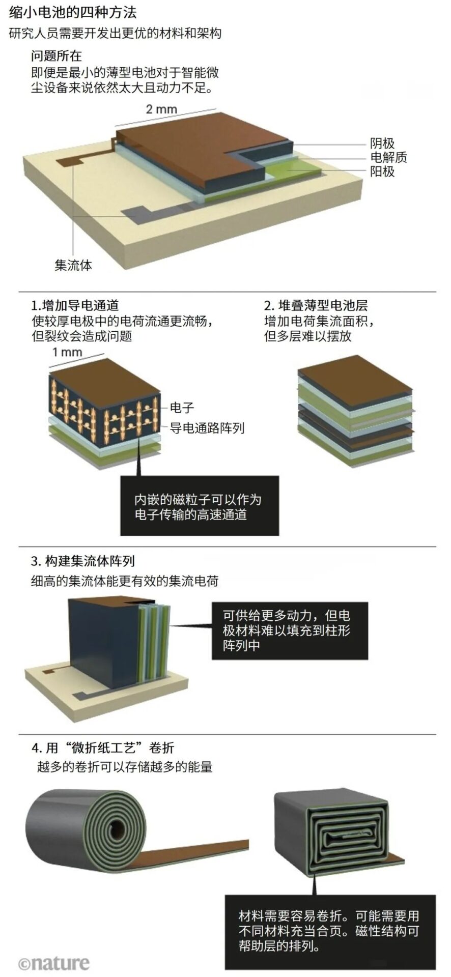 How to Create Tiny Batteries for Micro Robots