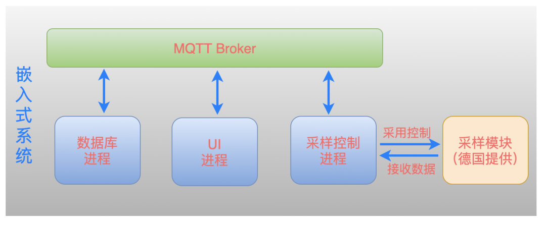 Using MQTT Message Bus in Embedded Systems