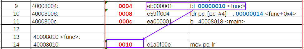 Understanding Position-Independent Code in ARM Architecture