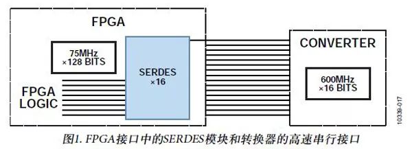 FPGA and ADC Digital Data Output Interface