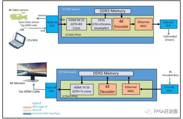 Ultra High Definition (UHD) H.264 Codec IP Ported to Zynq Z-7045 SoC