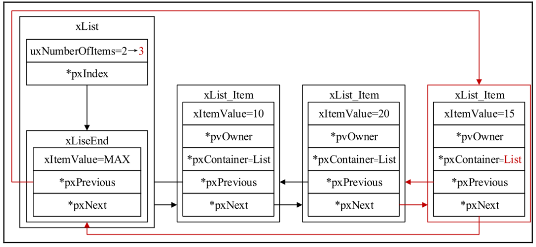 Mastering FreeRTOS: A Comprehensive Guide to Doubly Linked Lists