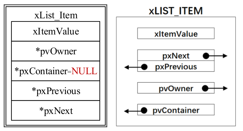 Mastering FreeRTOS: A Comprehensive Guide to Doubly Linked Lists