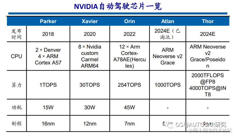 Introduction to NVIDIA Orin Chip for ADAS