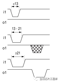 Understanding SDF 3.0 in Chip Post-Simulation (Part 1)