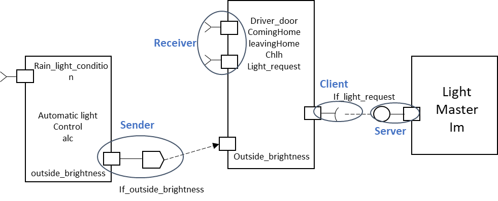 Understanding the Automotive Embedded AUTOSAR Architecture