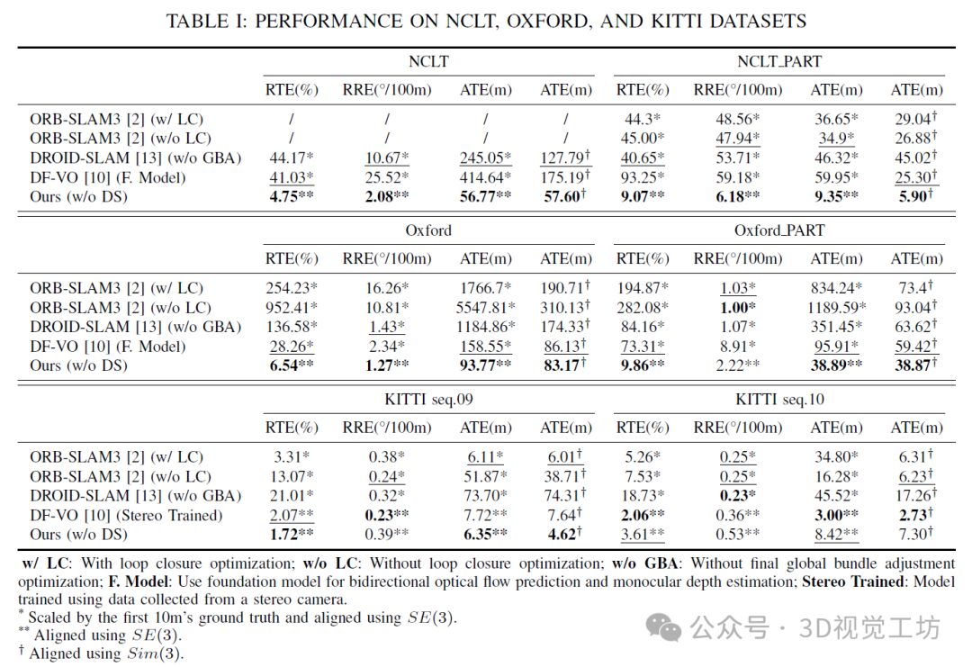 Solving Scale Drift: Zhejiang University's BEV-ODOM Enhances Monocular VO with BEV Representation! Achieving SOTA Positioning Accuracy!