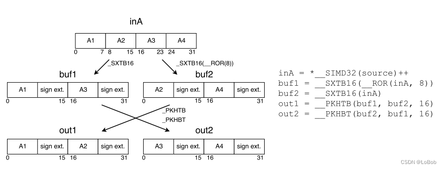 In-depth Analysis of CMSIS-NN Neural Network Inference Library for ARM Cortex-M Series Chips