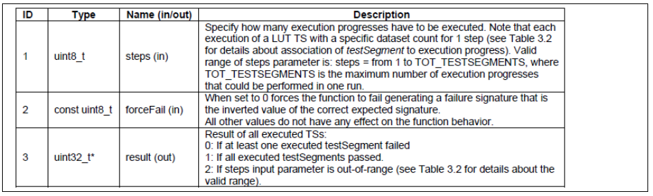 MCU Self-Test and Diagnosis Methods