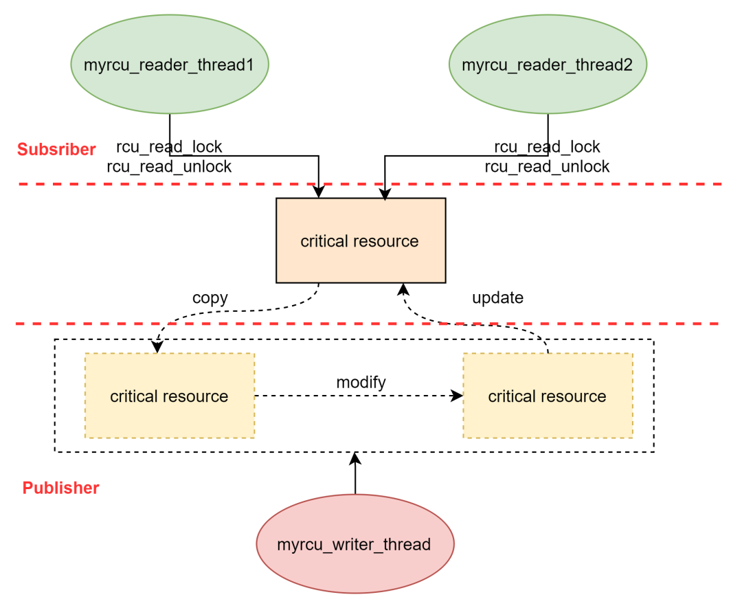 Comprehensive Guide to Linux Synchronization Mechanisms