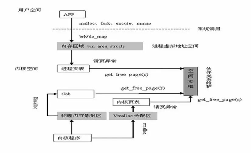 Understanding Memory in Embedded Operating Systems