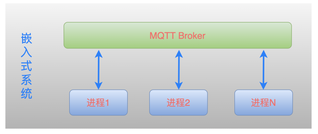 Using MQTT Message Bus in Embedded Systems