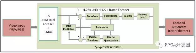 Ultra High Definition (UHD) H.264 Codec IP Ported to Zynq Z-7045 SoC