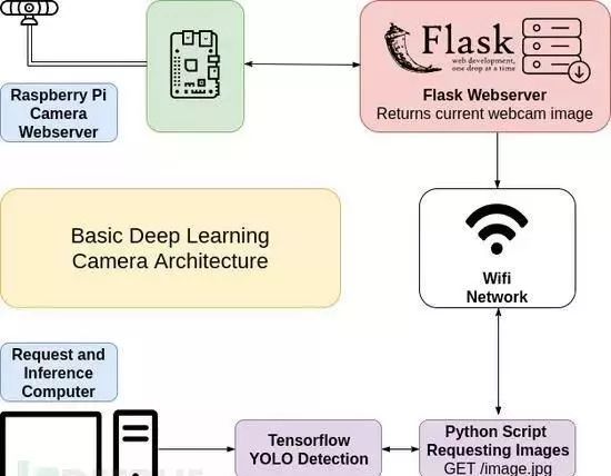 Building an AI Camera Using Python, Raspberry Pi, and YOLO