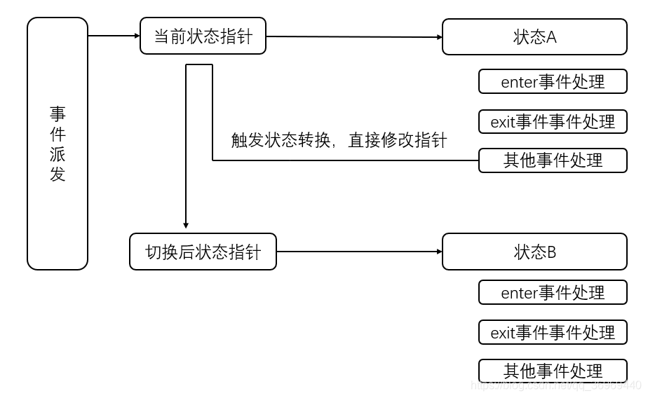 State Machine Operations in Embedded Software Architecture Design