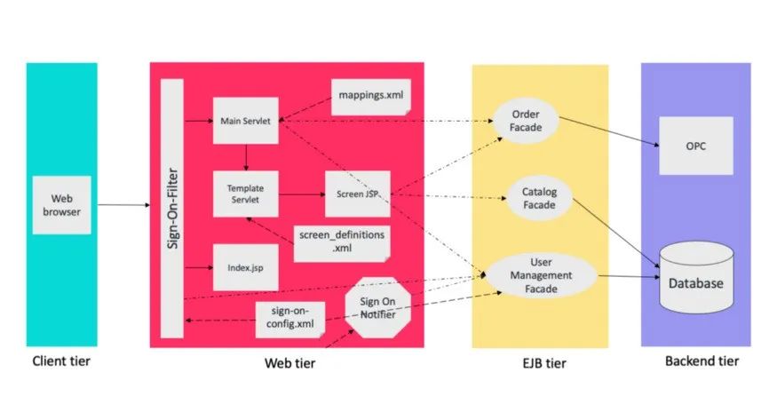 7 Architectural Patterns in Embedded Software Design