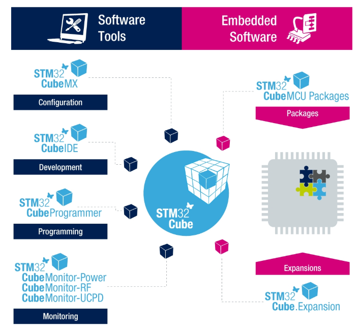 Essential Tools for Learning STM32: A Comprehensive Guide