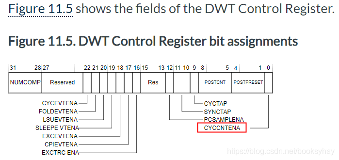 Practical DWT Counter in Cortex-M