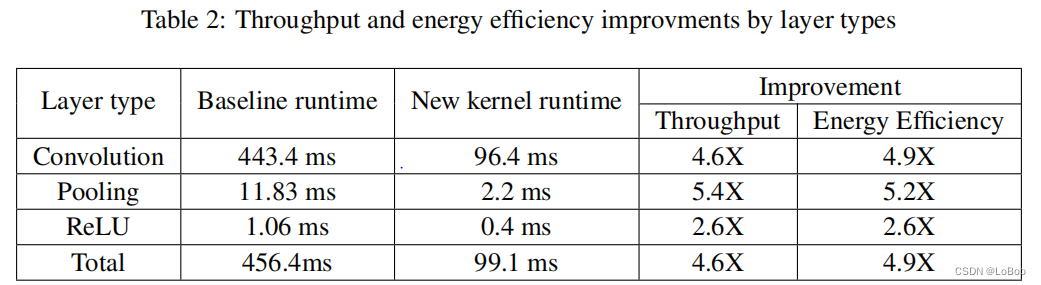 In-depth Analysis of CMSIS-NN Neural Network Inference Library for ARM Cortex-M Series Chips