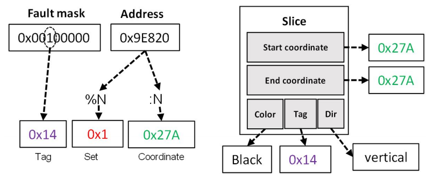 Optimization Diagnosis Strategies for Automotive SoC Embedded Memory