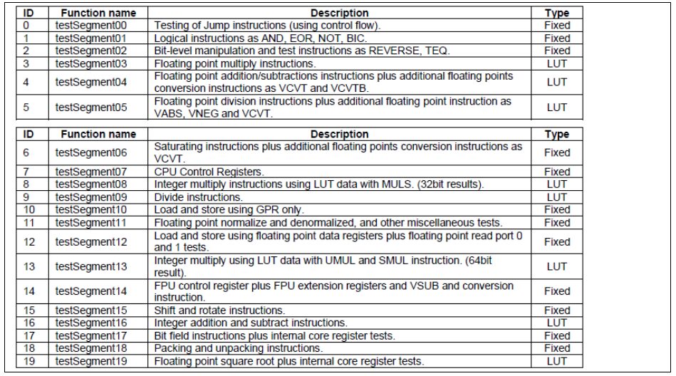 MCU Self-Test and Diagnosis Methods