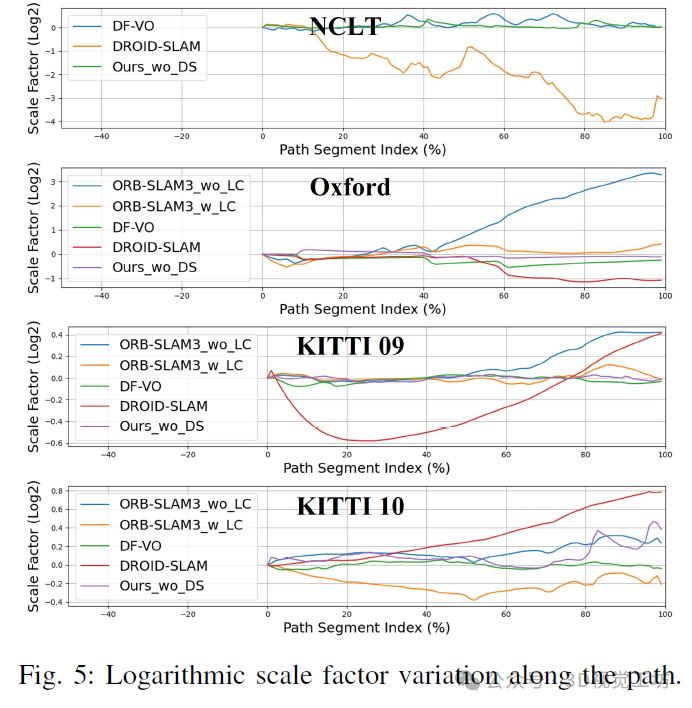 Solving Scale Drift: Zhejiang University's BEV-ODOM Enhances Monocular VO with BEV Representation! Achieving SOTA Positioning Accuracy!