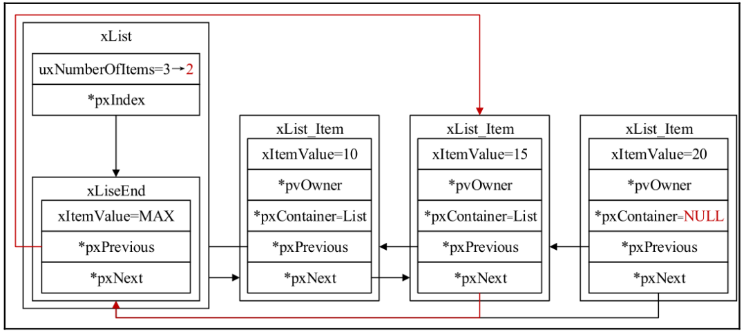 Mastering FreeRTOS: A Comprehensive Guide to Doubly Linked Lists