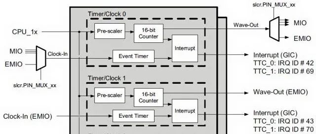 Getting Started with ZYNQ: Asymmetric Multi-Core Processing (AMP)