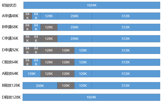 Memory Management Algorithms in Embedded Operating Systems