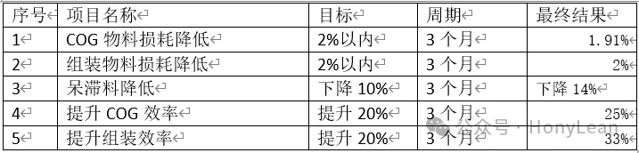 Lean Practices: Case Study of Lean Production in LCD Modules (LCM)