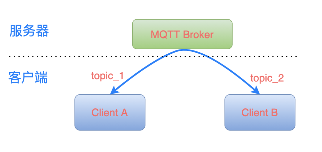 Using MQTT Message Bus in Embedded Systems