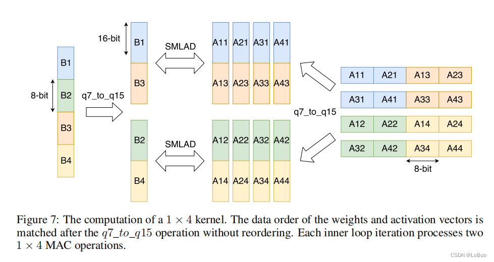 In-depth Analysis of CMSIS-NN Neural Network Inference Library for ARM Cortex-M Series Chips