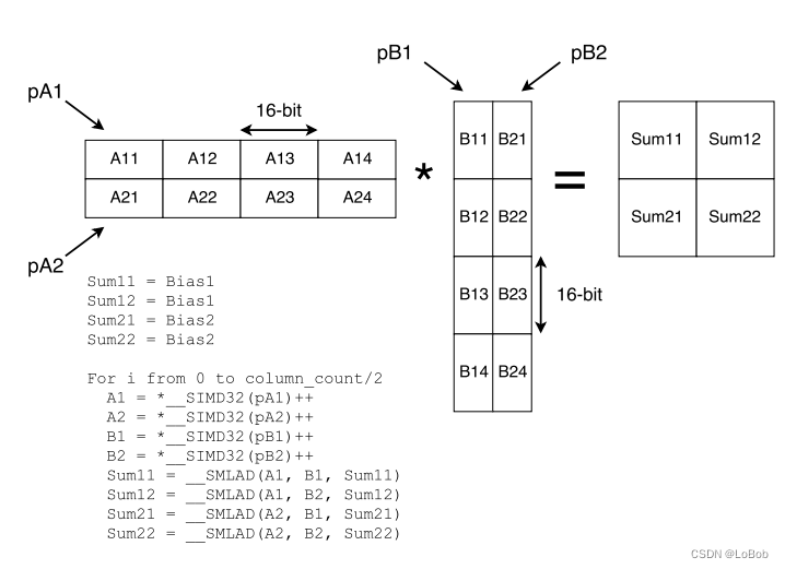 In-depth Analysis of CMSIS-NN Neural Network Inference Library for ARM Cortex-M Series Chips