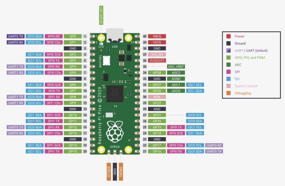 The Most Detailed Raspberry Pi Pico Beginner's Guide on the Internet!