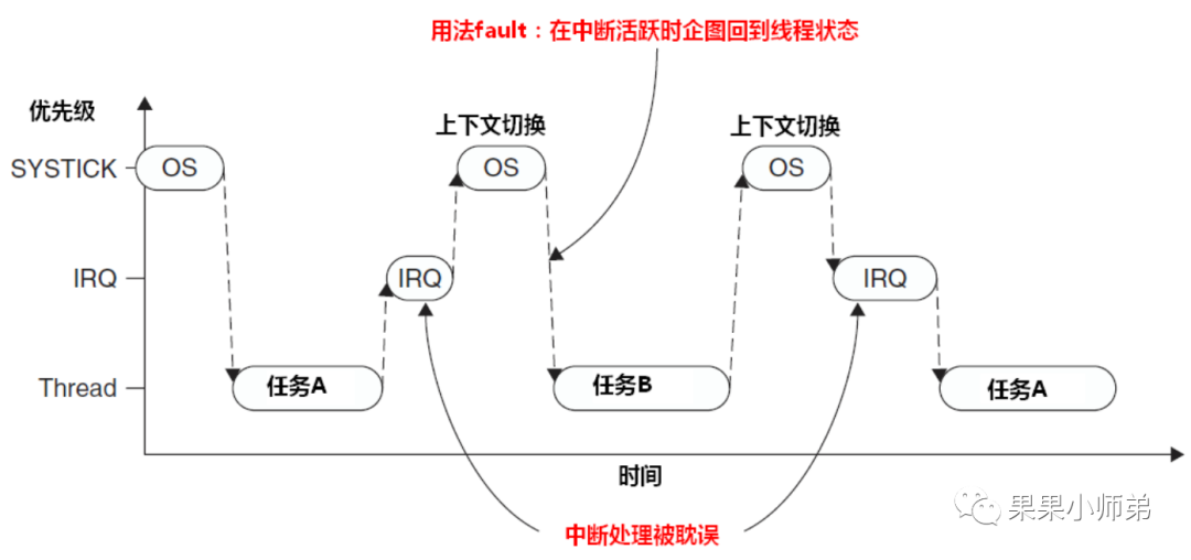 Understanding Interrupt Systems in Microcontrollers and RTOS