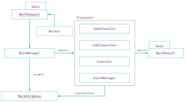 From Service to WorkManager: Understanding Android's New Architecture Components