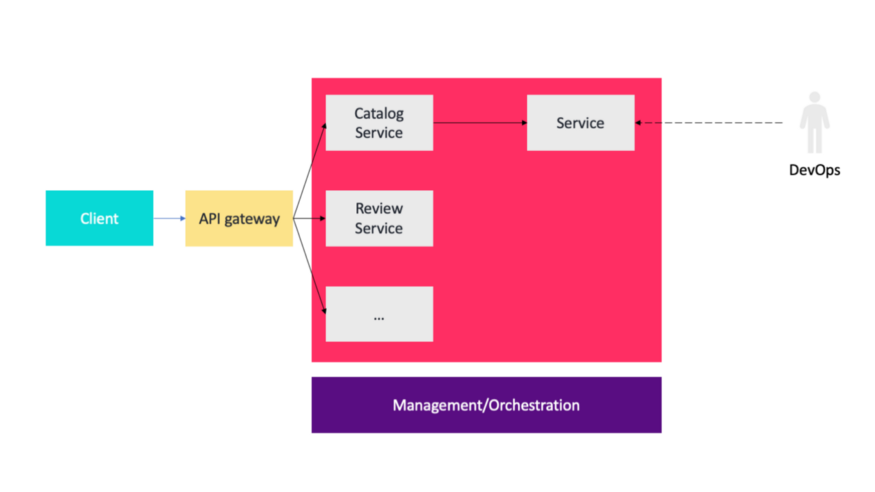 7 Architectural Patterns in Embedded Software Design