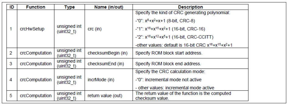 MCU Self-Test and Diagnosis Methods