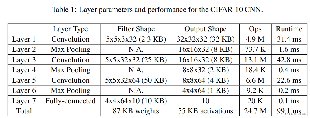 In-depth Analysis of CMSIS-NN Neural Network Inference Library for ARM Cortex-M Series Chips