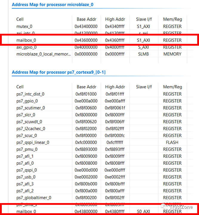 Inter-Processor Communication: Mailbox and MUTEX