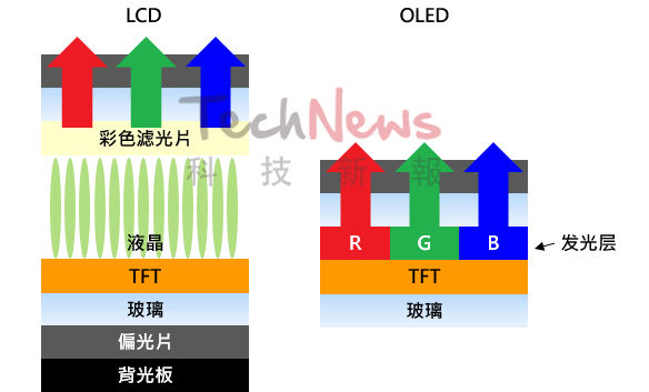 Understanding Display Technologies: LCD, OLED, Mini/Micro LED