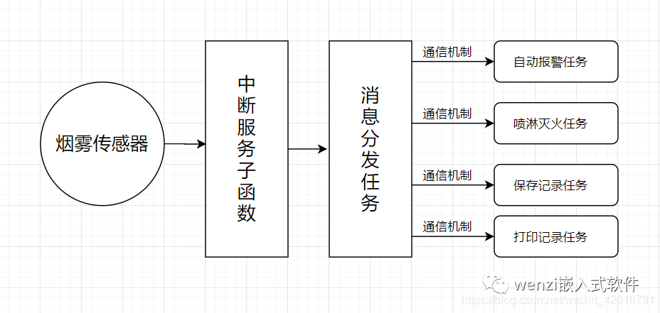 How RTOS Divides Tasks