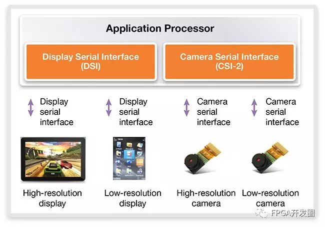 Implementing MIPI Camera and Display Interfaces in New Applications Beyond Mobile