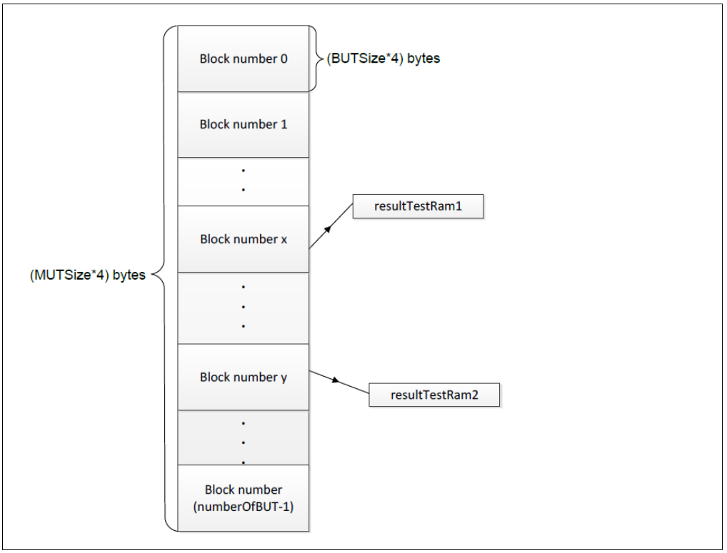 MCU Self-Test and Diagnosis Methods