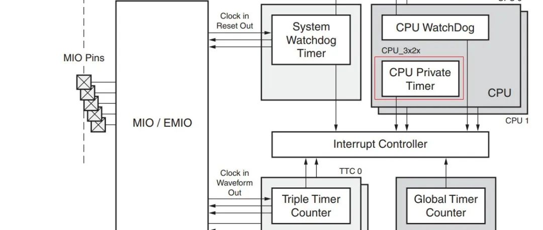 Getting Started with ZYNQ: Asymmetric Multi-Core Processing (AMP)