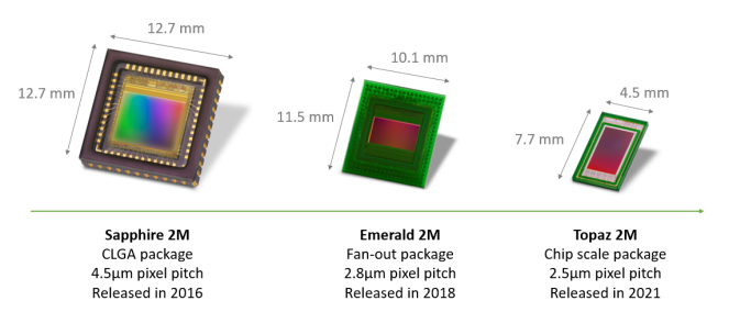 How Image Sensors Drive the Development of Embedded Vision Technology